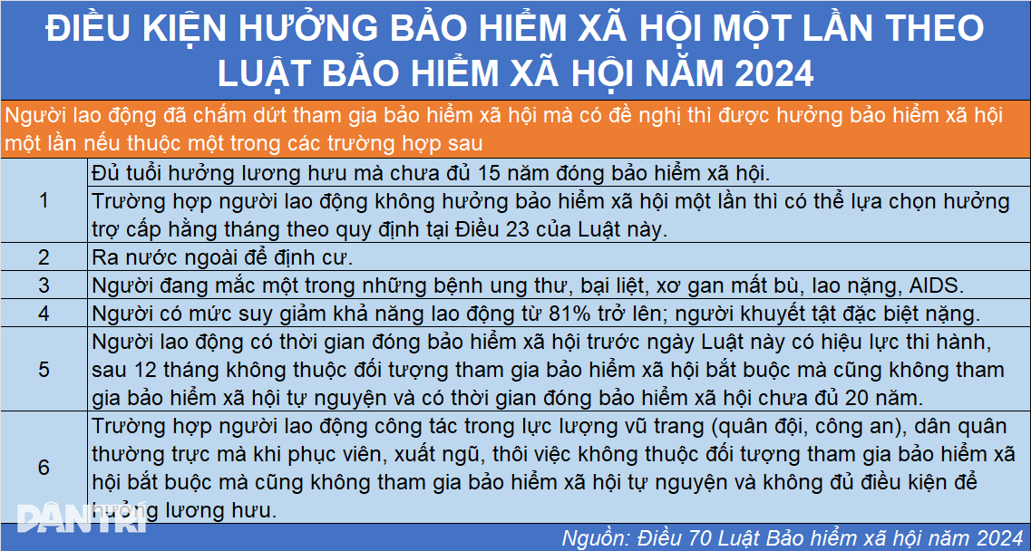 Wie kan in 2025 in één keer uit de sociale verzekering stappen? - 3 Ai được rút bảo hiểm xã hội một lần trong năm 2025? - 3