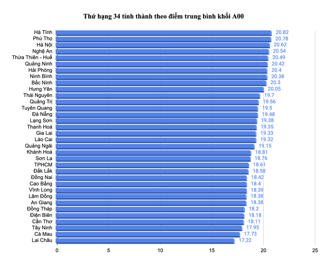 Ha Tinh leads 34 provinces and cities in average score of block A00 - 1 Hà Tĩnh dẫn đầu 34 tỉnh thành theo điểm trung bình khối A00 - 1