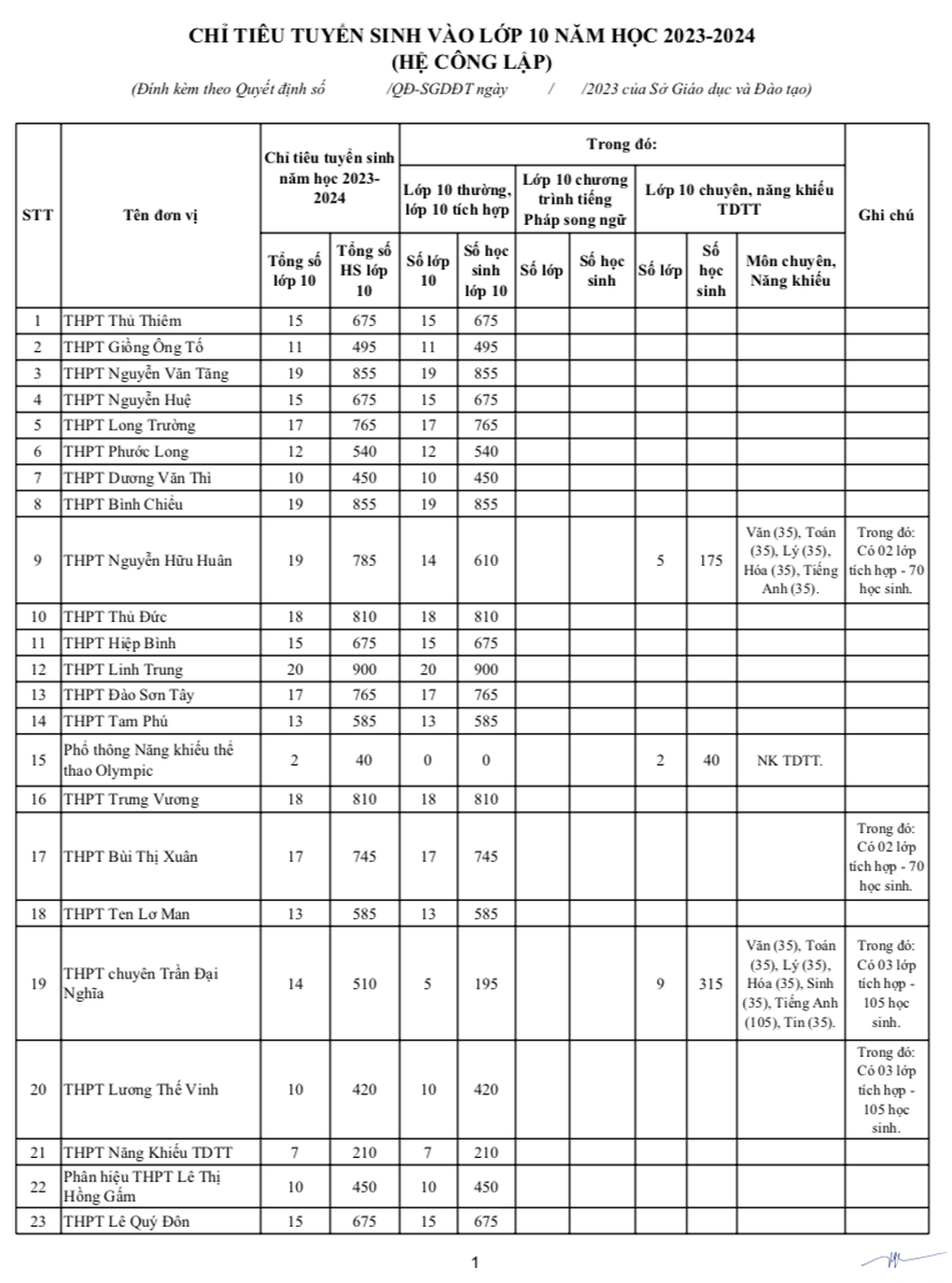 Nóng: TPHCM công bố chỉ tiêu vào lớp 10 công lập 2023 - 1 Nóng: TPHCM công bố chỉ tiêu vào lớp 10 công lập 2023 - 1