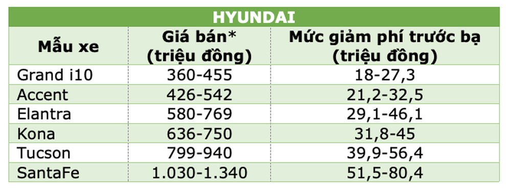 Những mẫu xe được giảm 50% phí trước bạ từ ngày hôm nay 1/12 - 4 Những mẫu xe được giảm 50% phí trước bạ từ ngày hôm nay 1/12 - 4