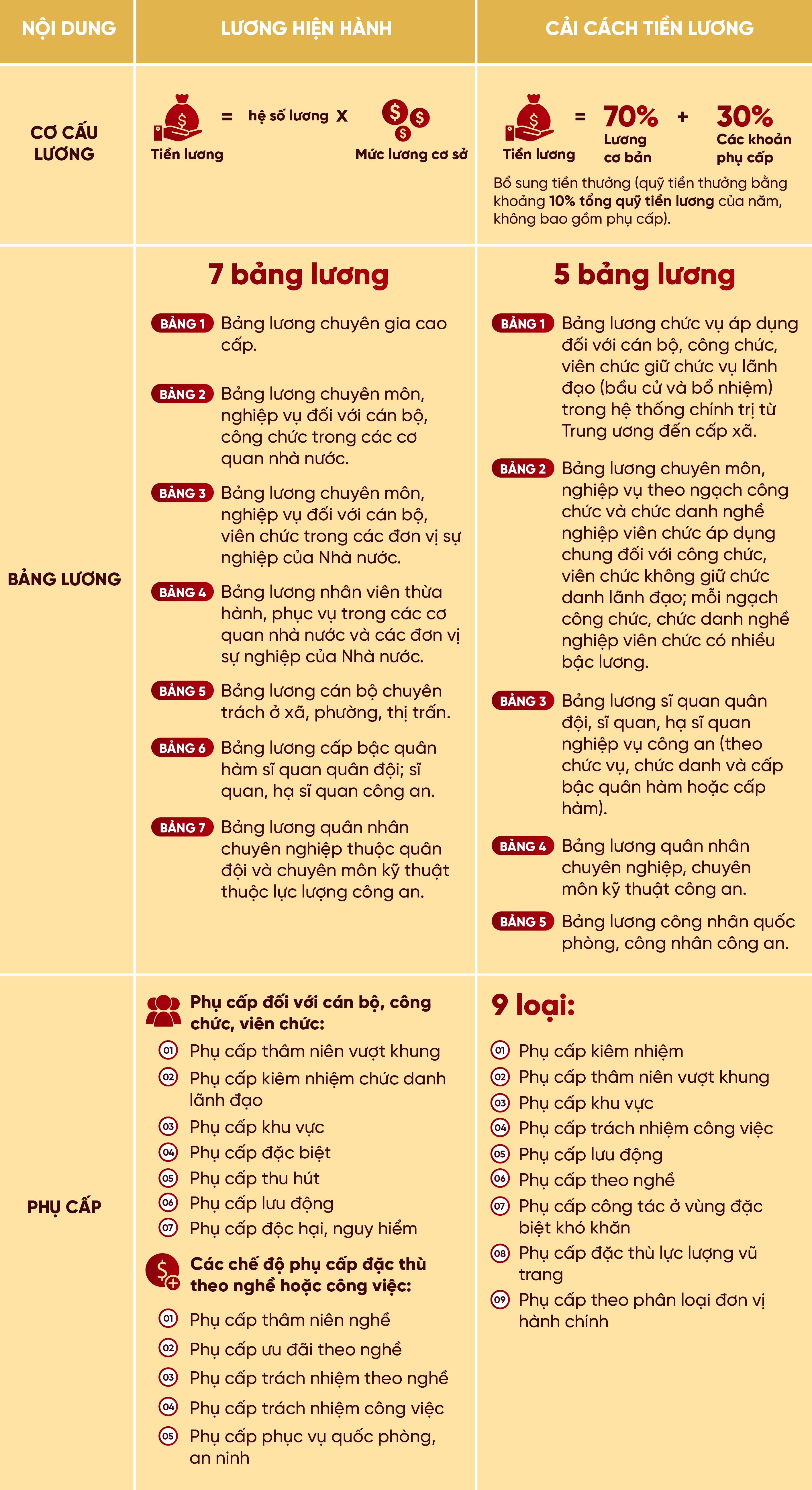 បន្តផែនការដំឡើងប្រាក់ខែ៥-៧% ក្រោយអនុវត្តកំណែទម្រង់ - ២ Tiếp tục lộ trình tăng lương 5-7% sau khi thực hiện cải cách - 2