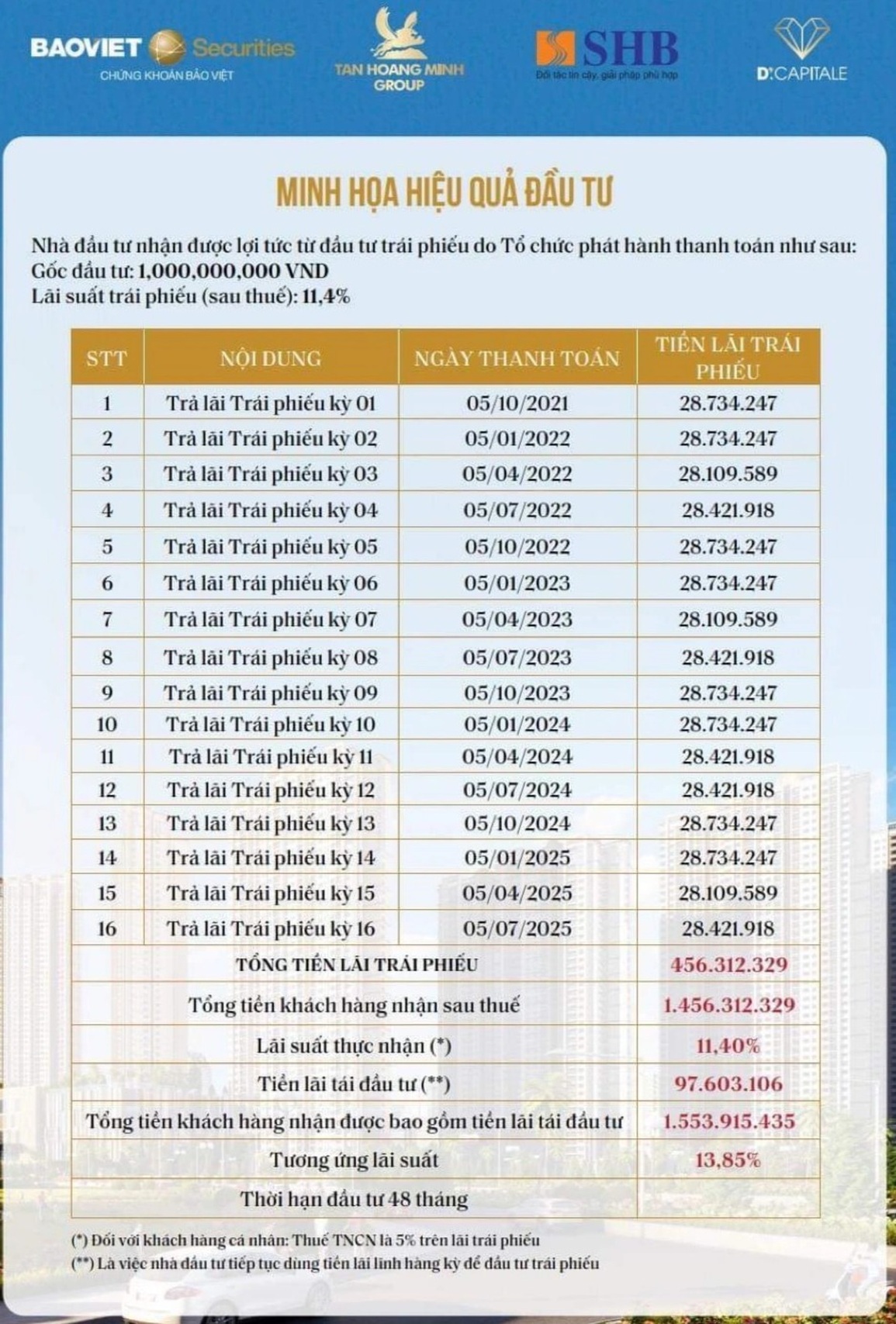 Ai mua sỉ hàng trăm tỷ đồng trái phiếu Tân Hoàng Minh? - 1 Ai mua sỉ hàng trăm tỷ đồng trái phiếu Tân Hoàng Minh? - 1