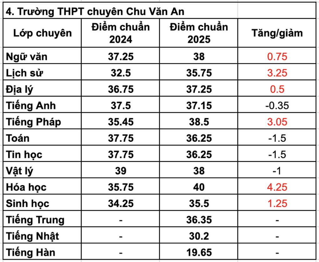 ពិន្ទុចូលរៀននៅទីក្រុងហាណូយ - វិទ្យាល័យ Amsterdam សម្រាប់អំណោយបានធ្លាក់ចុះយ៉ាងខ្លាំង - 4 Điểm chuẩn vào Trường THPT chuyên Hà Nội - Amsterdam giảm mạnh - 4