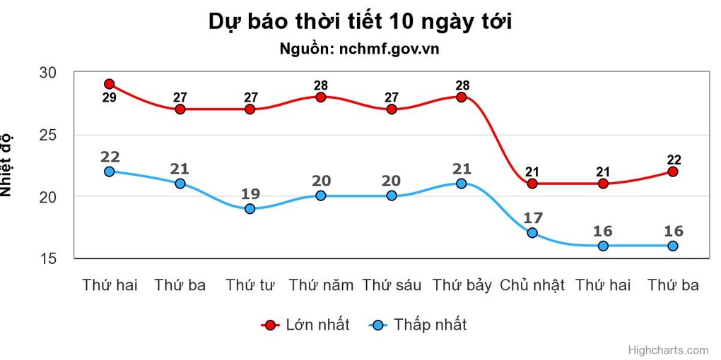 Miền Bắc nắng ấm cả tuần trước khi rét đậm - 2