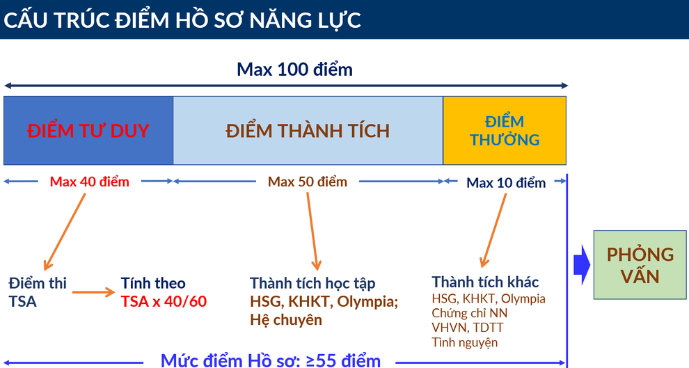 សាកលវិទ្យាល័យវិទ្យាសាស្ត្រ និងបច្ចេកវិទ្យាហាណូយ គ្រោងនឹងកាត់បន្ថយការពិនិត្យឡើងវិញនូវកំណត់ត្រាសិក្សានៅឆ្នាំ ២០២៦ - ២ ĐH Bách khoa Hà Nội dự kiến giảm xét học bạ năm 2026 - 2