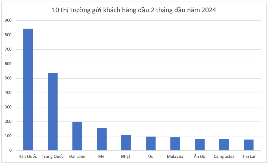 Khách Trung Quốc đổ bộ, Việt Nam đón 3 triệu khách quốc tế đầu năm - 1