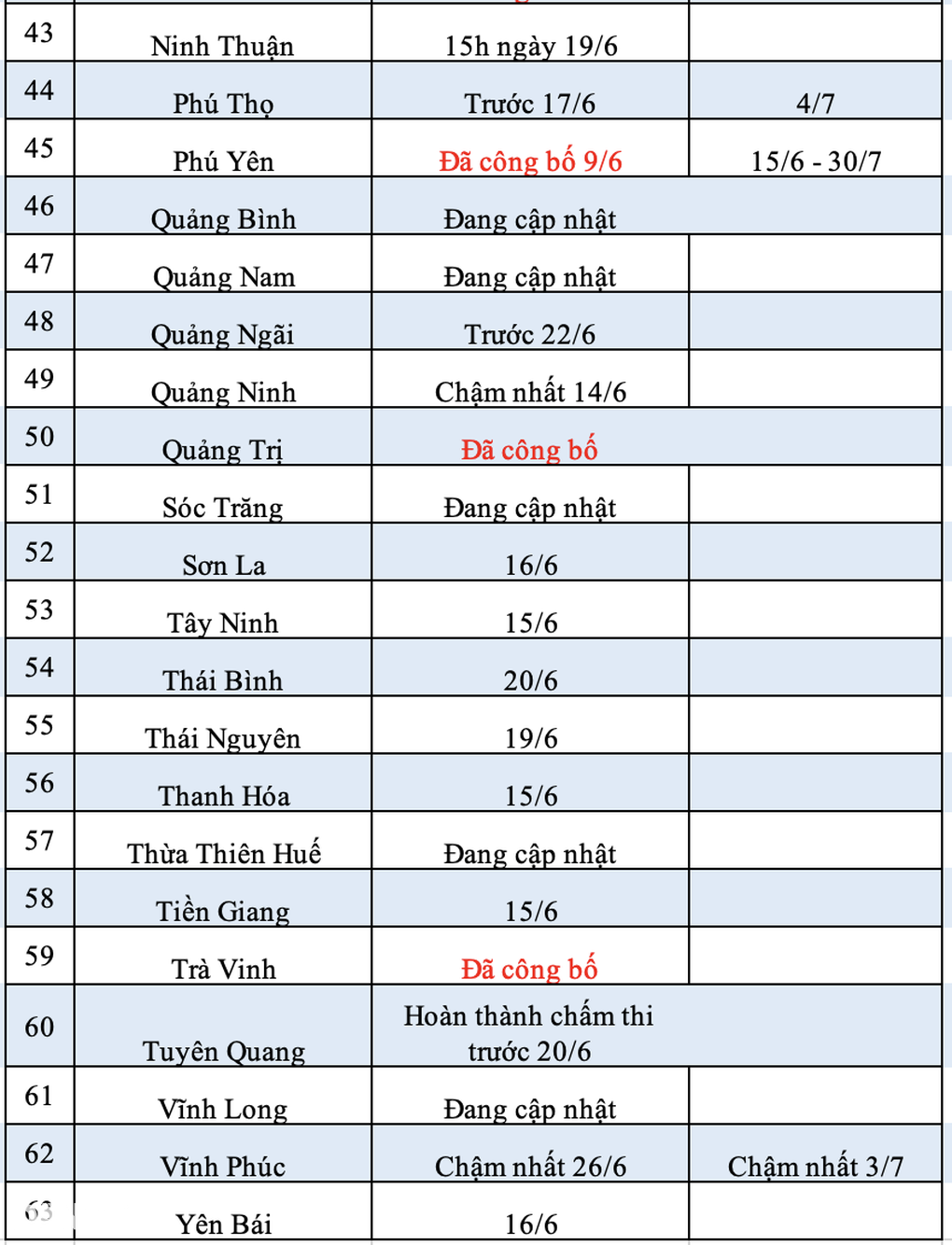 Tra cứu điểm thi tuyển sinh lớp 10 năm 2023: Đã có 12 tỉnh thành công bố - 5 Tra cứu điểm thi tuyển sinh lớp 10 năm 2023: Đã có 12 tỉnh thành công bố - 5