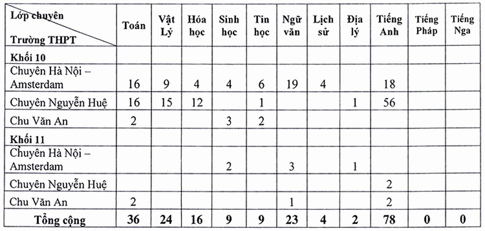 Hà Nội: Tuyển bổ sung hơn 250 học sinh vào trường chuyên - 2 Hà Nội: Tuyển bổ sung hơn 250 học sinh vào trường chuyên - 2