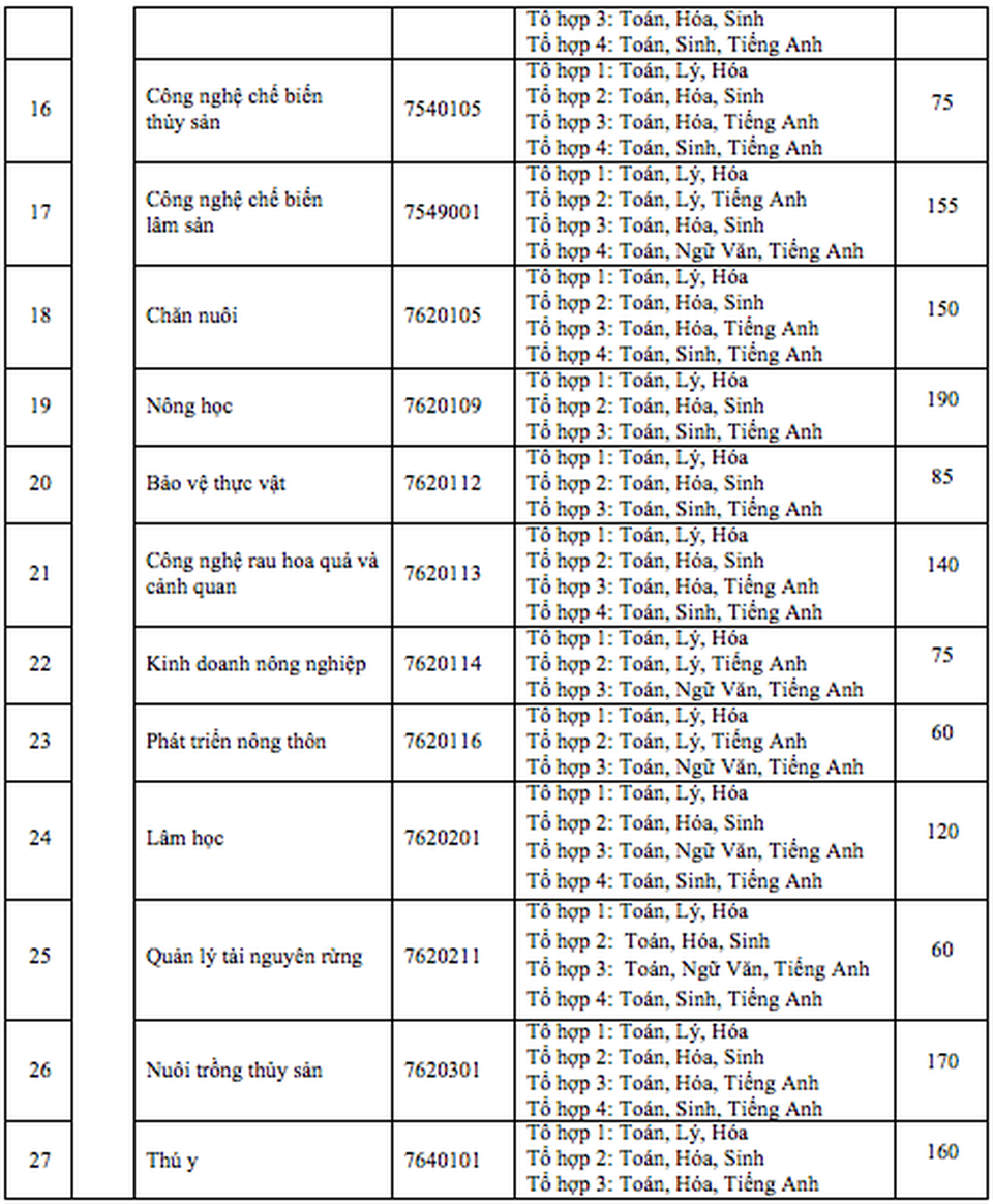 Trường ĐH Nông lâm TPHCM dự kiến tuyển gần 5.000 chỉ tiêu trong năm nay - 3 Trường ĐH Nông lâm TPHCM dự kiến tuyển gần 5.000 chỉ tiêu trong năm nay - 3