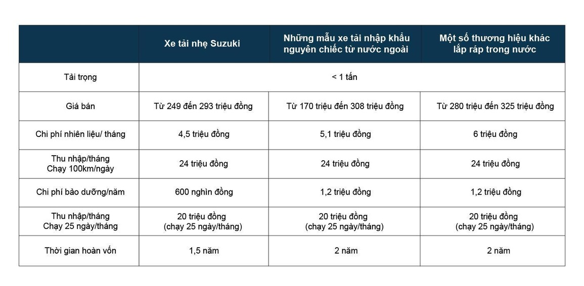 Cơ hội cuối hưởng loạt ưu đãi kép khi mua xe tải nhẹ trong tháng 5 - 3 Cơ hội cuối hưởng loạt ưu đãi kép khi mua xe tải nhẹ trong tháng 5 - 3
