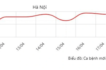 Hà Nội: Gần 100 ca Covid-19/ngày, phát hiện biến chủng lây lan nhanh