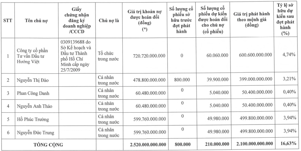 Công ty bầu Đức muốn dùng cổ phiếu để đổi khoản nợ 2.520 tỷ đồng - 1 Công ty bầu Đức muốn dùng cổ phiếu để đổi khoản nợ 2.520 tỷ đồng - 1