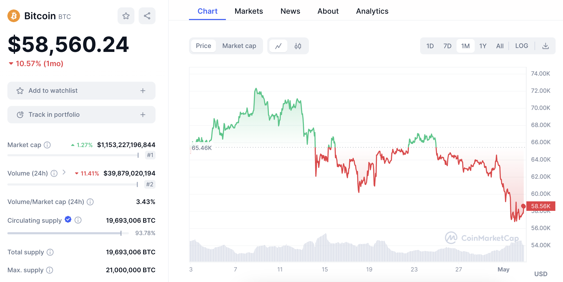 Bitcoin giảm sốc, tài sản của nhiều nhà đầu tư bốc hơi - 1