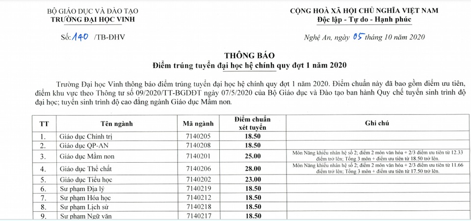 Điểm chuẩn vào Đại học Vinh, ĐH Tây Nguyên năm 2020 - 1 Điểm chuẩn vào Đại học Vinh, ĐH Tây Nguyên năm 2020 - 1