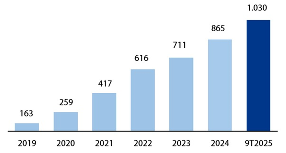VIB a annoncé un bénéfice sur 9 mois de plus de 7 040 milliards de VND et a versé un dividende de 21 % 2025 - 3 VIB công bố lợi nhuận 9 tháng hơn 7.040 tỷ đồng, chi trả 21% cổ tức 2025 - 3