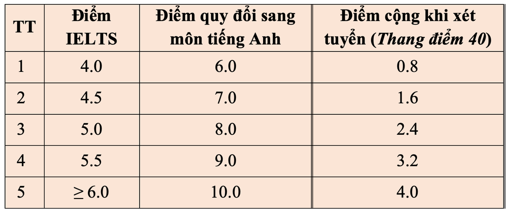 Một trường đại học lớn ở miền Trung bỏ xét tuyển học bạ - 2 Một trường đại học lớn ở miền Trung bỏ xét tuyển học bạ - 2
