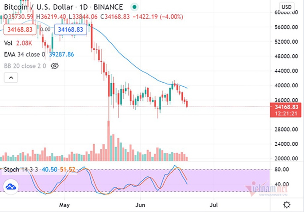 Bitcoin trải qua một tuần lao dốc và sẽ còn giảm mạnh vào tuần tới? - 1 Bitcoin trải qua một tuần lao dốc và sẽ còn giảm mạnh vào tuần tới? - 1