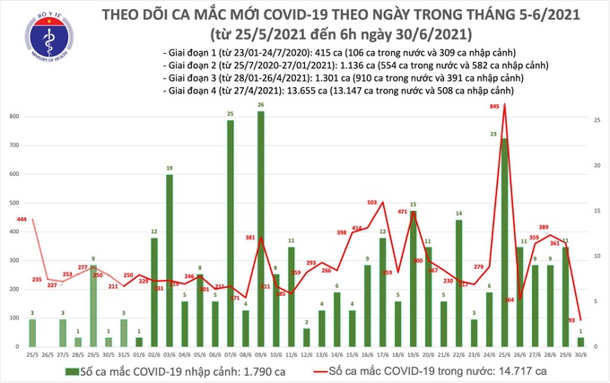 Sáng 30/6, Việt Nam có thêm 94 ca mắc COVID-19 mới - Ảnh 1.