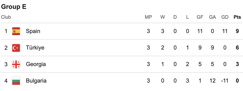 Ronaldo đá hỏng 11m ở Bồ Đào Nha, Tây Ban Nha và Italy thắng ấn tượng - 5