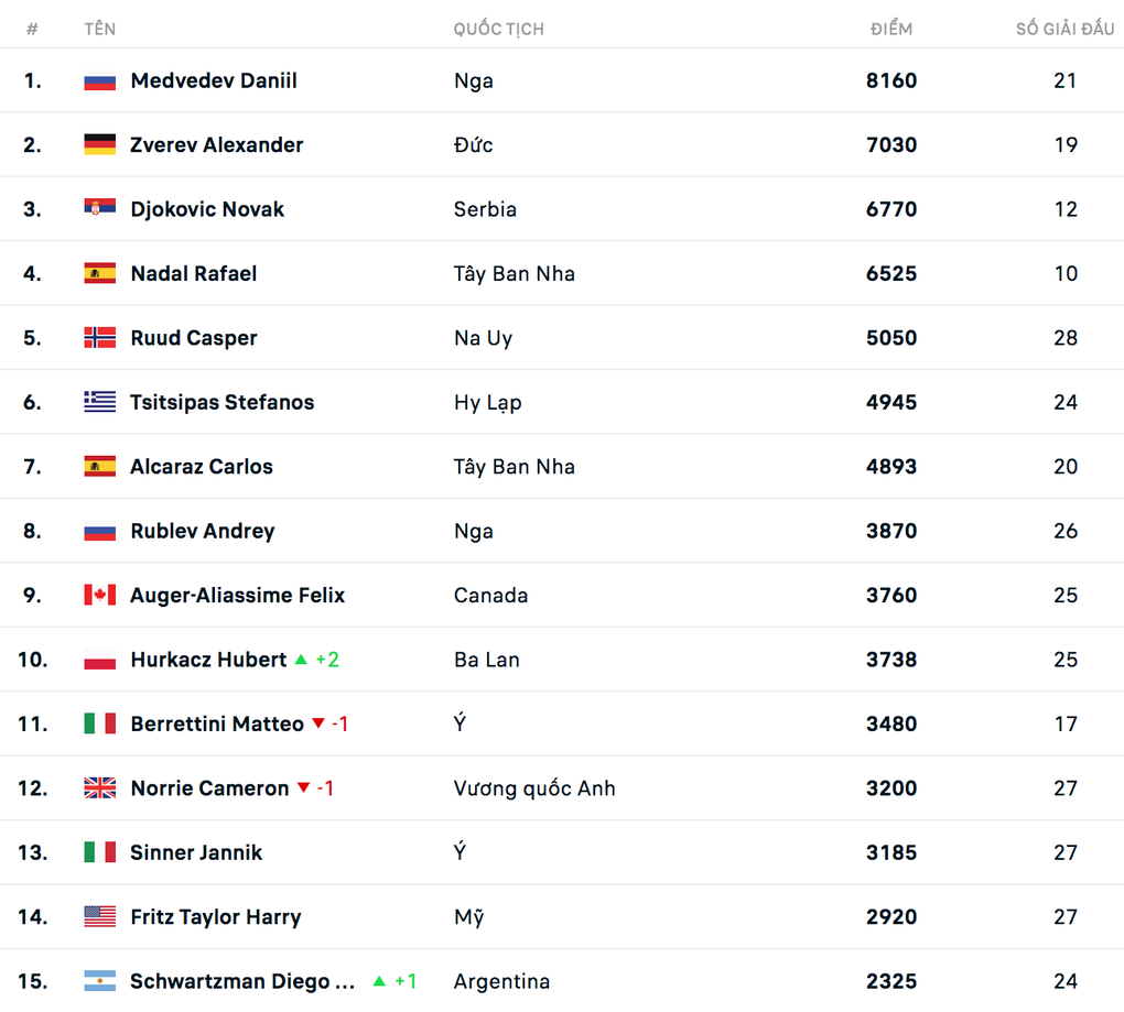 Djokovic có nguy cơ tụt xuống thứ 8 trên bảng xếp hạng ATP - 2 Djokovic có nguy cơ tụt xuống thứ 8 trên bảng xếp hạng ATP - 2