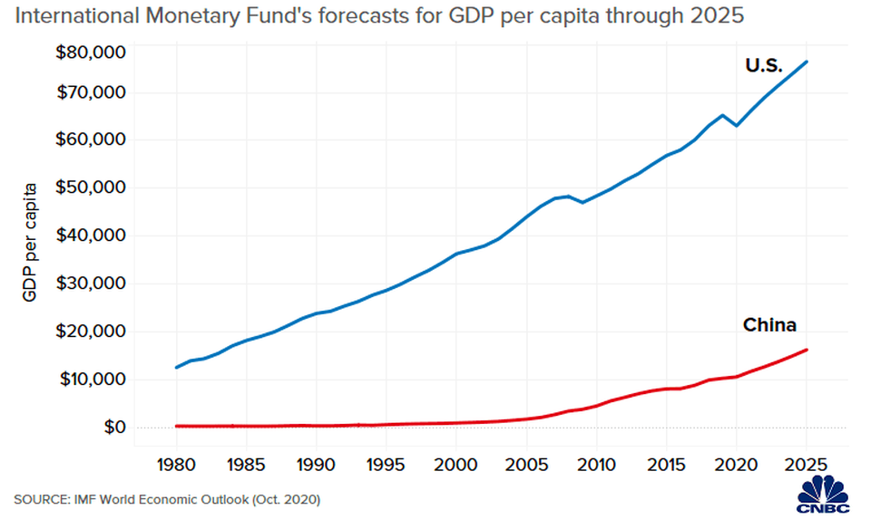 CNBC: Mỹ vẫn giàu hơn Trung Quốc trong 50 năm nữa? - 2 CNBC: Mỹ vẫn giàu hơn Trung Quốc trong 50 năm nữa? - 2