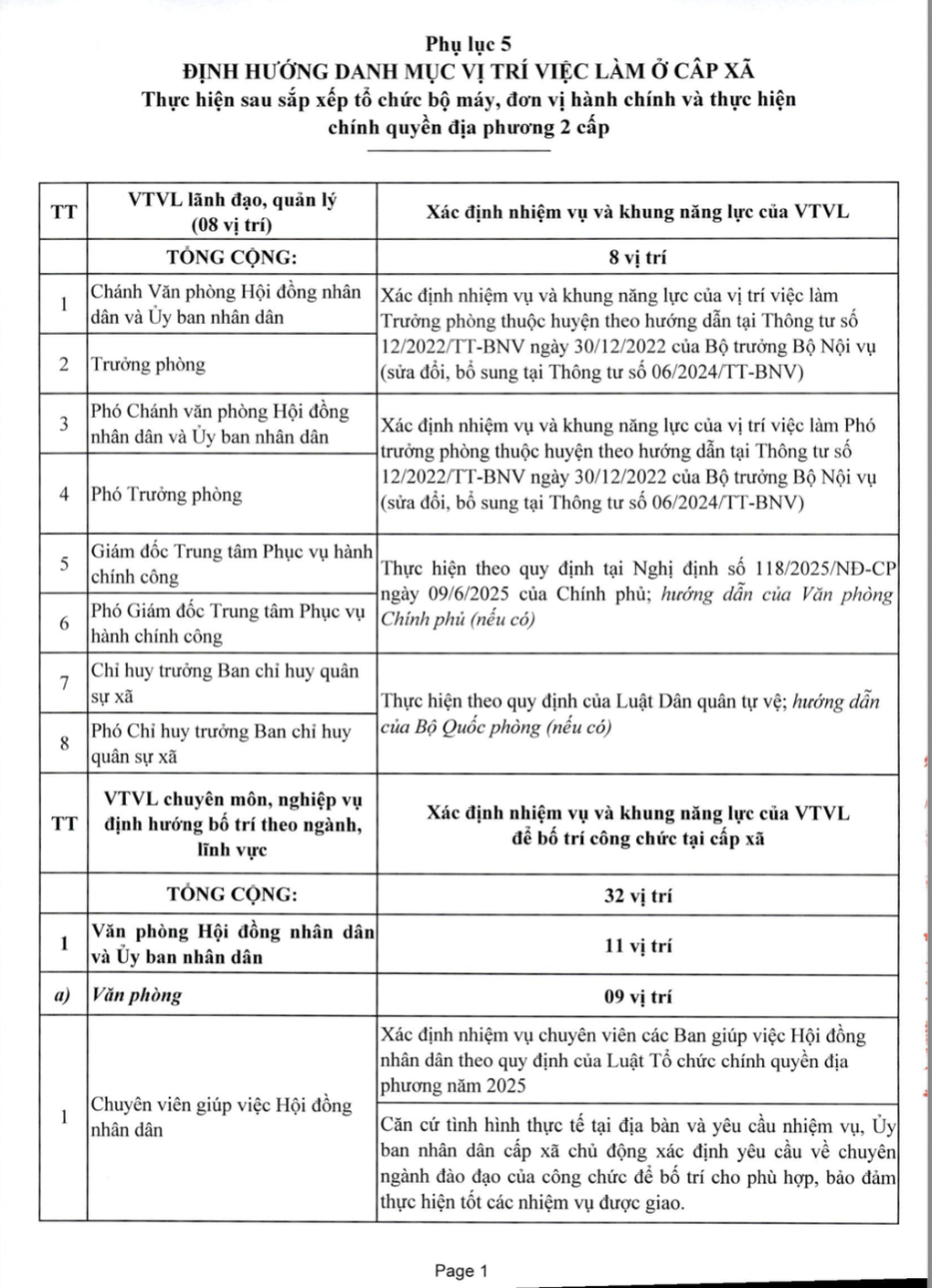 Chi tiết danh mục 43 vị trí việc làm của công chức cấp xã - 2