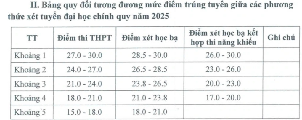 L'Université de la Culture calcule une différence de 2 points pour la combinaison des mathématiques et de l'anglais - 1 Trường Đại học Văn hoá tính chênh 2 điểm cho tổ hợp có cả toán và tiếng Anh - 1