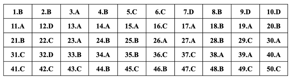 Gợi ý đáp án đề tiếng Anh mã đề 417, 418, 419, 420, 421, 422, 423, 424 - 8 Gợi ý đáp án đề tiếng Anh mã đề 417, 418, 419, 420, 421, 422, 423, 424 - 8