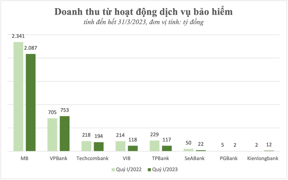 Bán chéo bảo hiểm có còn là miếng bánh béo bở của ngân hàng? - 1 Bán chéo bảo hiểm có còn là miếng bánh béo bở của ngân hàng? - 1