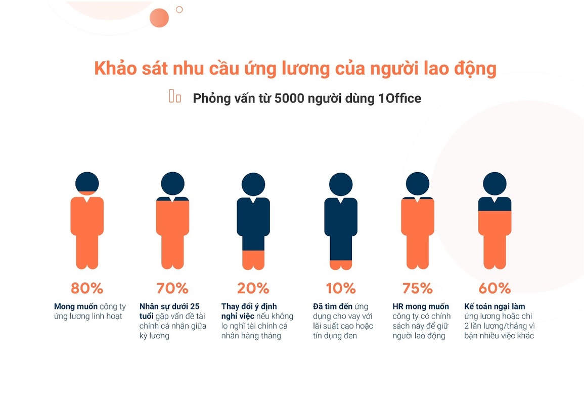 Giải pháp 1Office Care - Ứng lương linh hoạt đồng hành cùng doanh nghiệp - 1 Giải pháp 1Office Care - Ứng lương linh hoạt đồng hành cùng doanh nghiệp - 1