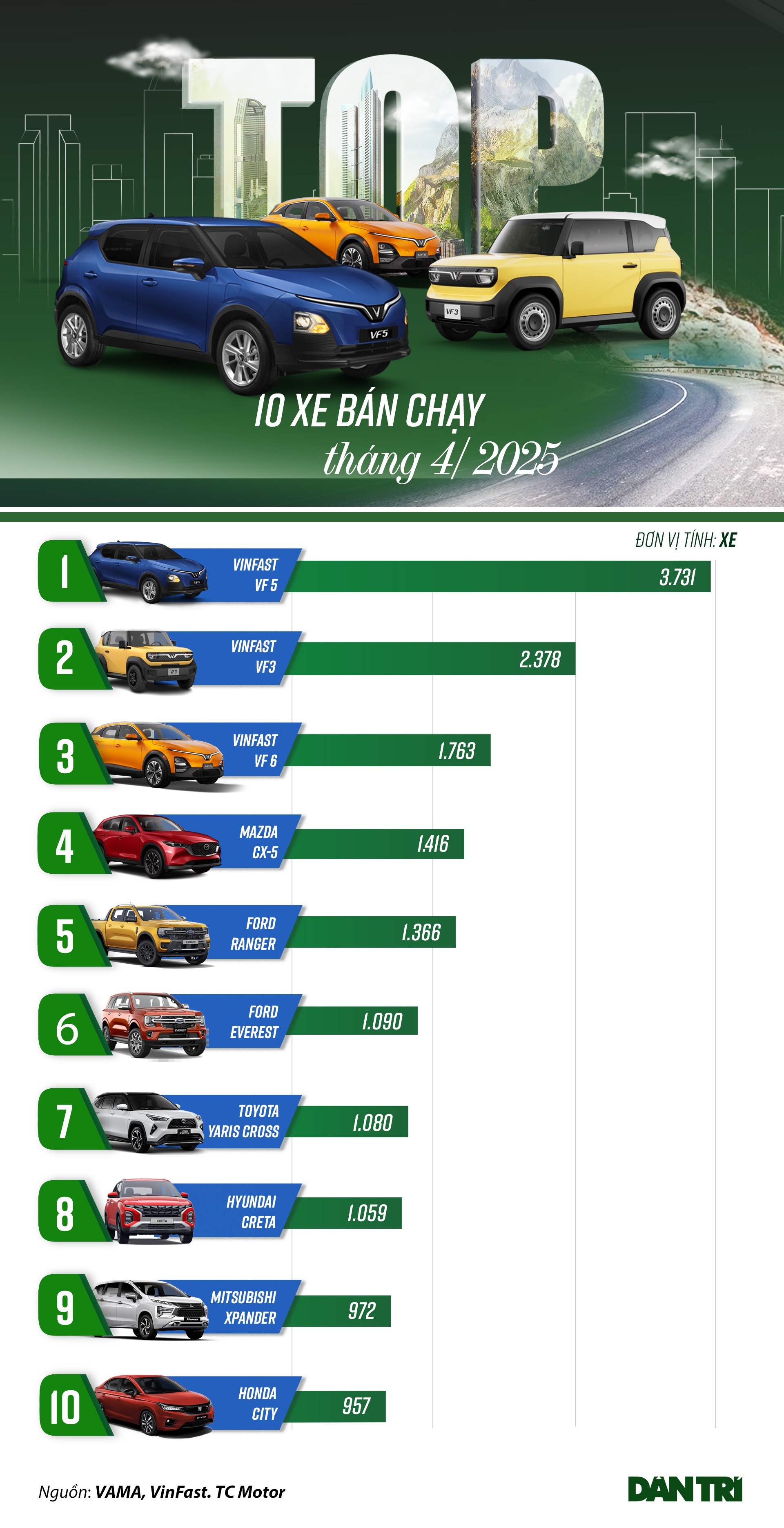 Loạt xe bán chạy tháng 4: VinFast chiếm ba vị trí đầu, CX-5 hút khách - 1 Loạt xe bán chạy tháng 4: VinFast chiếm ba vị trí đầu, CX-5 hút khách - 1