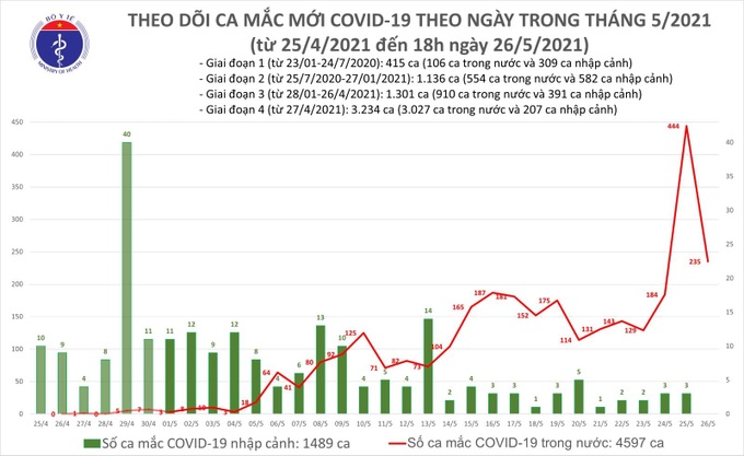 Tối 26/5: Thêm 115 ca mắc COVID-19, riêng Bắc Giang và Bắc Ninh 103 ca - Ảnh 1.