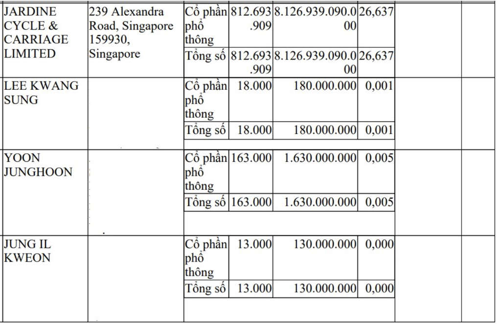 តើនរណាជាម្ចាស់ Thaco របស់មហាសេដ្ឋី Tran Ba Duong? - ២ Những ai đang sở hữu Thaco của tỷ phú Trần Bá Dương? - 2
