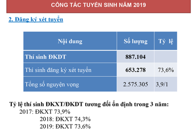 44.123 thí sinh điều chỉnh nguyện vọng trong ngày đầu tiên