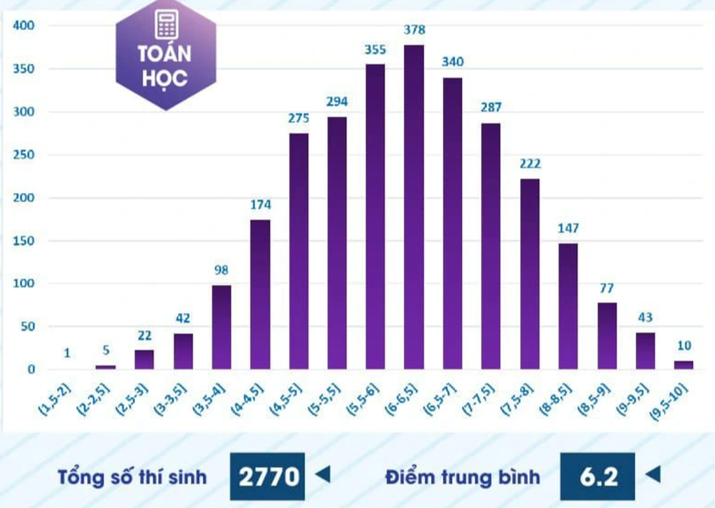 Trường điểm chuẩn cực cao, qua 5 đợt thi tìm không nổi 1 bài văn trên 8 - 3