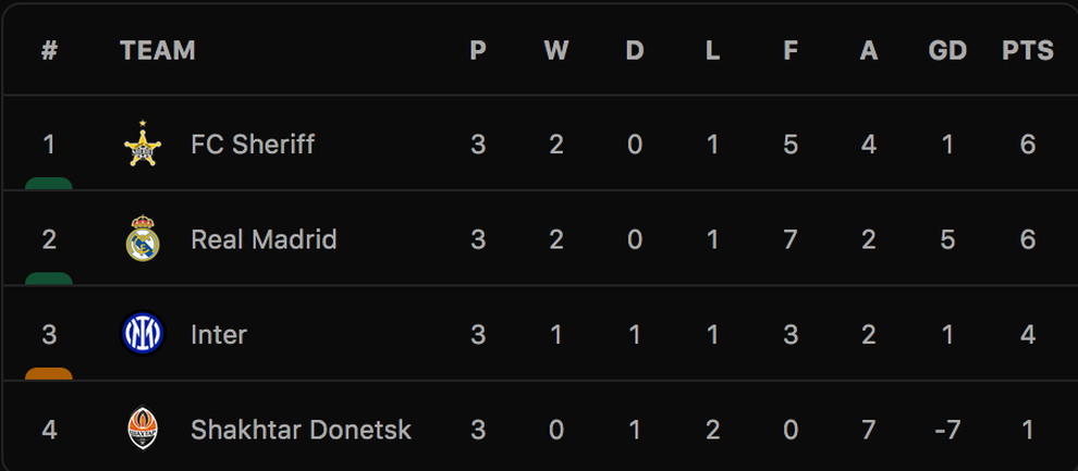 Real Madrid thắng 5 sao, Inter đánh bại ngựa ô ở Champions League - 8 Real Madrid thắng 5 sao, Inter đánh bại ngựa ô ở Champions League - 8