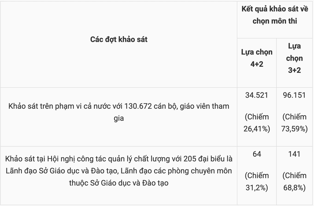 Phương án thi tốt nghiệp THPT 2025 nào sẽ được chốt hôm nay? - 2 Phương án thi tốt nghiệp THPT 2025 nào sẽ được chốt hôm nay? - 2