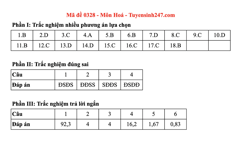 Đáp án gợi ý toàn bộ các mã đề môn hoá thi tốt nghiệp THPT 2025 - 28 Đáp án gợi ý toàn bộ các mã đề môn hoá thi tốt nghiệp THPT 2025 - 28