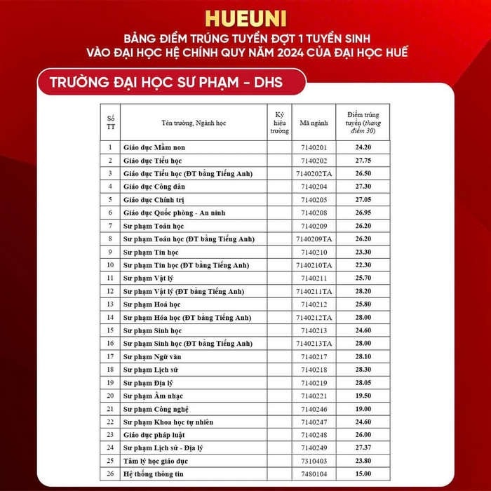 Điểm chuẩn các trường đại học thuộc Đại học Huế năm 2024 - 3