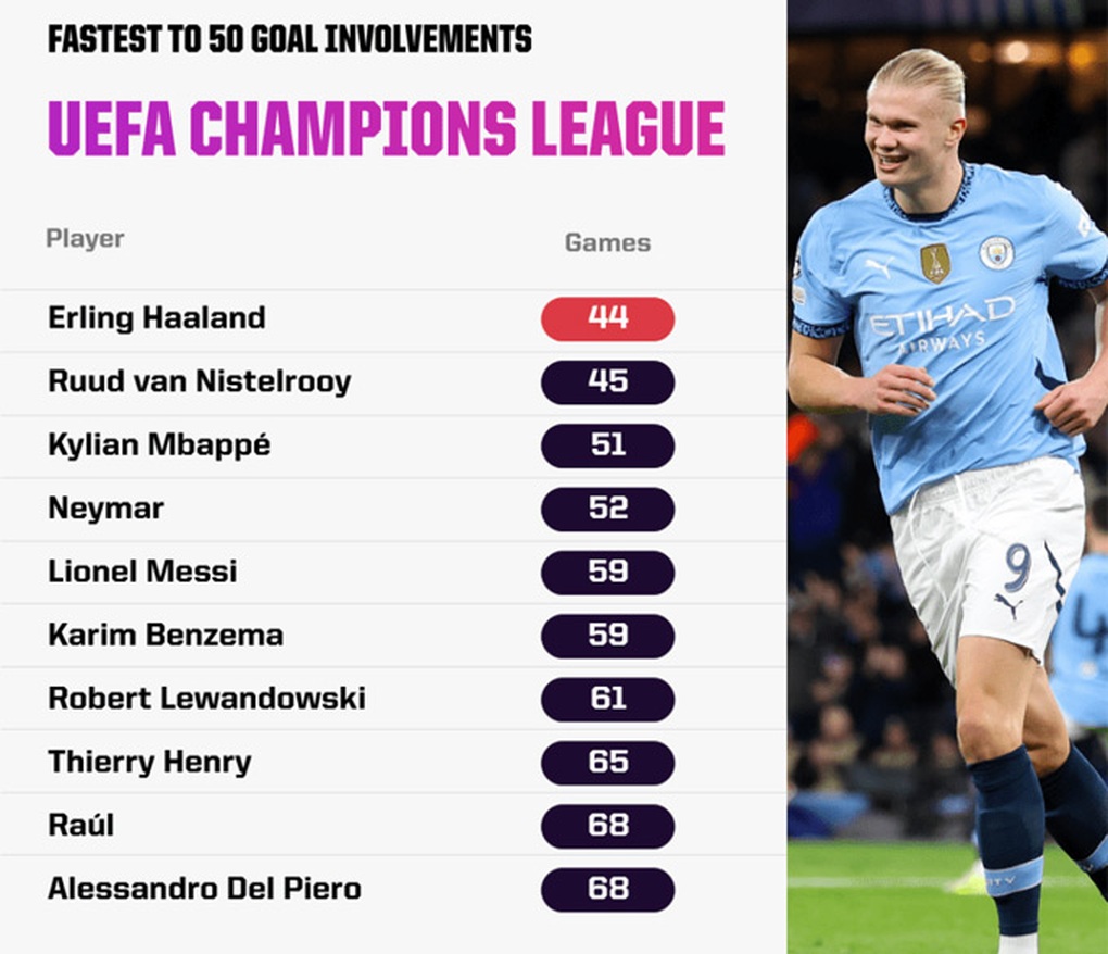 Haaland đi vào lịch sử, Man City lập kỷ lục tệ hại - 2 Haaland đi vào lịch sử, Man City lập kỷ lục tệ hại - 2