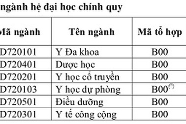 Điểm chuẩn ĐH Y dược Thái Bình cao nhất là 26,0