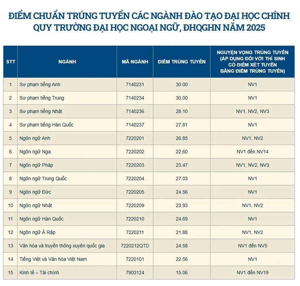 Список специальностей, по которым кандидаты набрали 29,5 баллов, но также… провалились - 1 Điểm danh loạt ngành học thí sinh đạt 29,5 điểm cũng… rớt - 1
