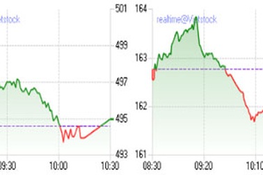 HNX-Index đuối sức, VN-Index hồi phục nhẹ