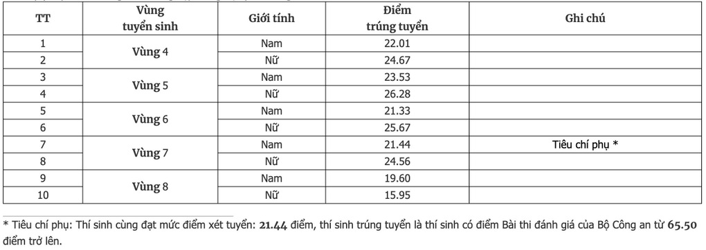 Điểm chuẩn toàn bộ các trường công an 2025 - 6 Điểm chuẩn toàn bộ các trường công an 2025 - 6