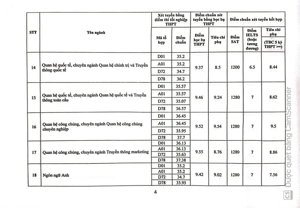 Điểm chuẩn Học viện Báo chí và Tuyên truyền 2024: Cao nhất 9,4 điểm/môn - 4 Điểm chuẩn Học viện Báo chí và Tuyên truyền 2024: Cao nhất 9,4 điểm/môn - 4