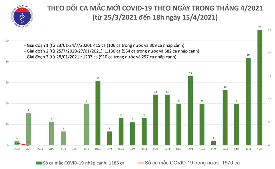 Tối 15/4 thêm 21 ca mắc mới Covid-19 - 1 Tối 15/4 thêm 21 ca mắc mới Covid-19 - 1