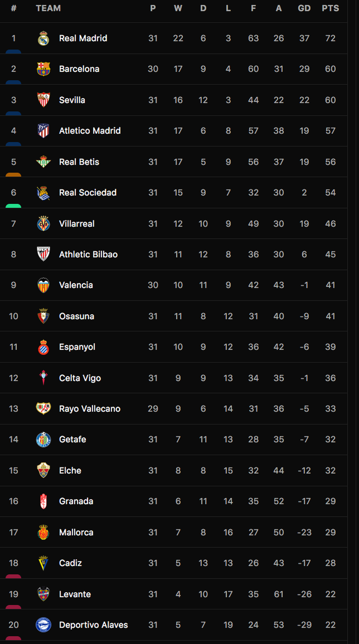 Giành 3 điểm nghẹt thở, Barcelona quyết ngăn Real Madrid vô địch sớm - 10 Giành 3 điểm nghẹt thở, Barcelona quyết ngăn Real Madrid vô địch sớm - 10