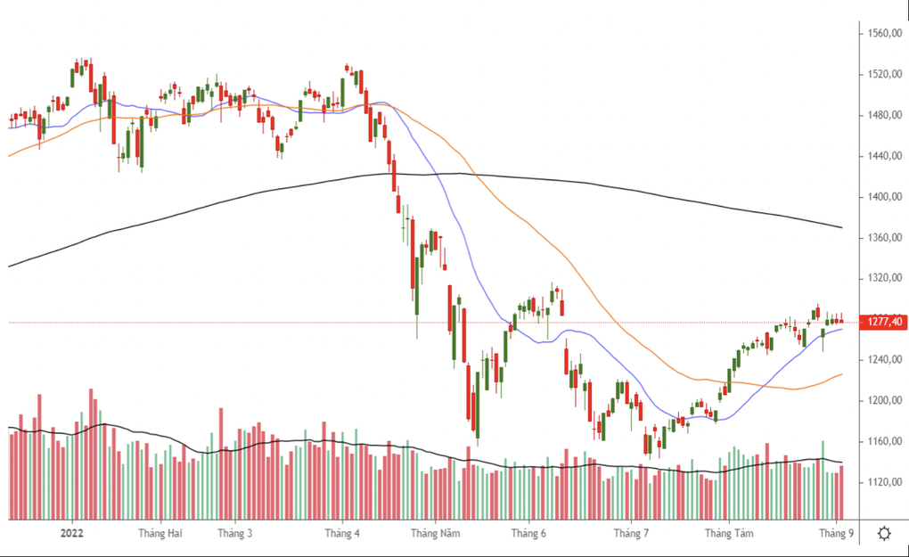 Không nên mua đuổi khi VN-Index loanh quanh 1.270-1.285 điểm - 1