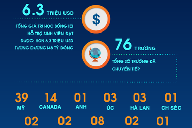 Bí kíp săn học bổng du học cùng Viện Đào tạo Quốc tế (ĐHQG-TP.HCM)