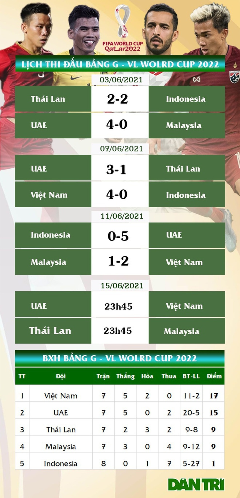 Tấn Trường sẽ làm nản lòng các chân sút của UAE - 3 Tấn Trường sẽ làm nản lòng các chân sút của UAE - 3